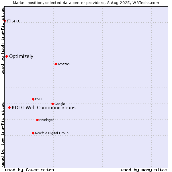 Market position of KDDI Web Communications vs. Optimizely vs. Cisco