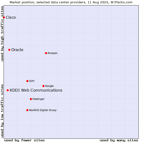 Market position of Oracle vs. KDDI Web Communications vs. Cisco