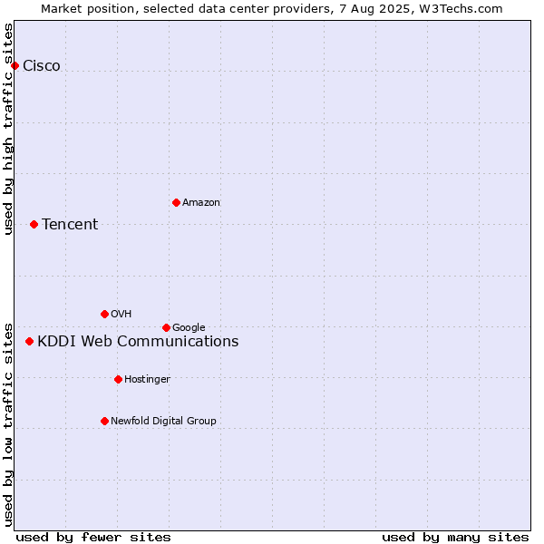 Market position of Tencent vs. KDDI Web Communications vs. Cisco