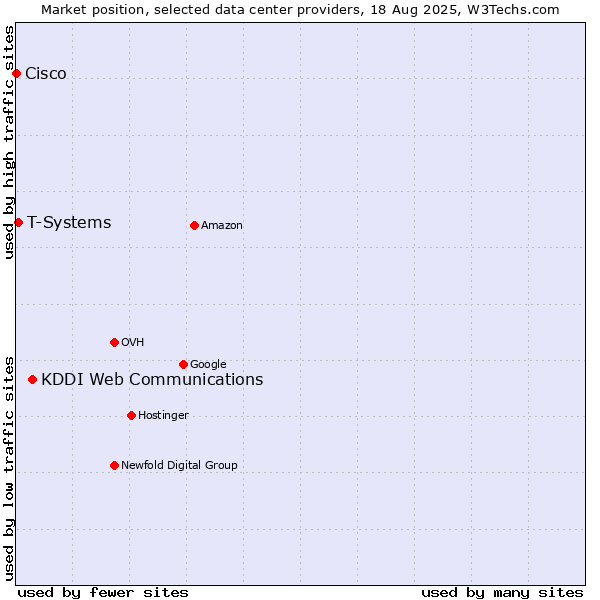 Market position of KDDI Web Communications vs. T-Systems vs. Cisco