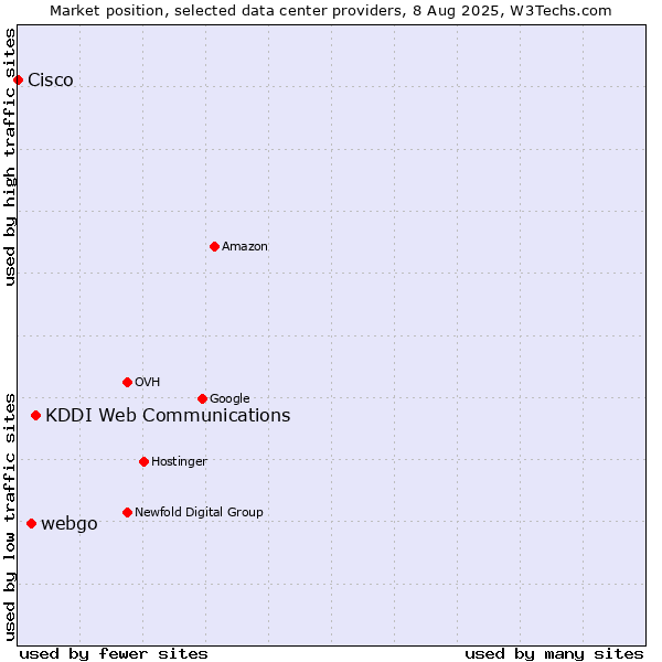 Market position of KDDI Web Communications vs. webgo vs. Cisco