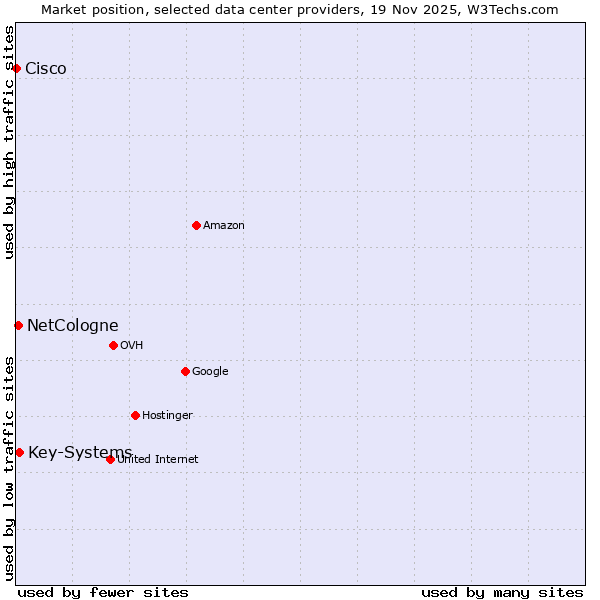 Market position of Key-Systems vs. NetCologne vs. Cisco
