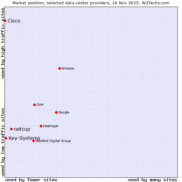 Market position of netcup vs. Key-Systems vs. Cisco
