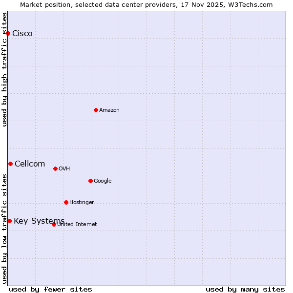 Market position of Cellcom vs. Key-Systems vs. Cisco