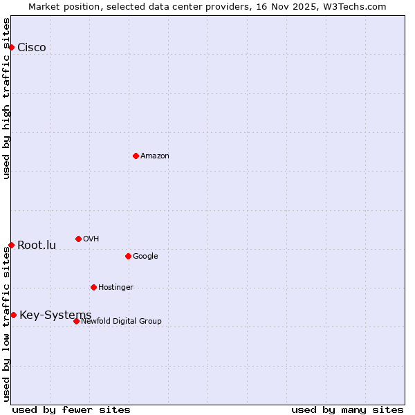 Market position of Key-Systems vs. Root.lu vs. Cisco