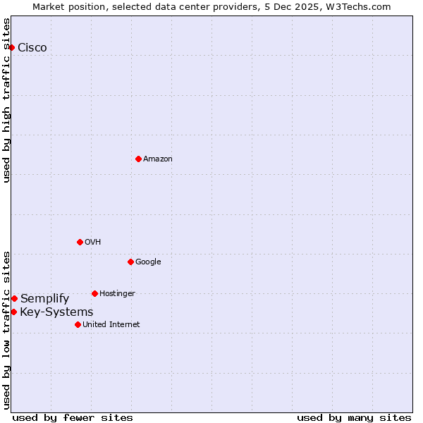 Market position of Semplify vs. Key-Systems vs. Cisco