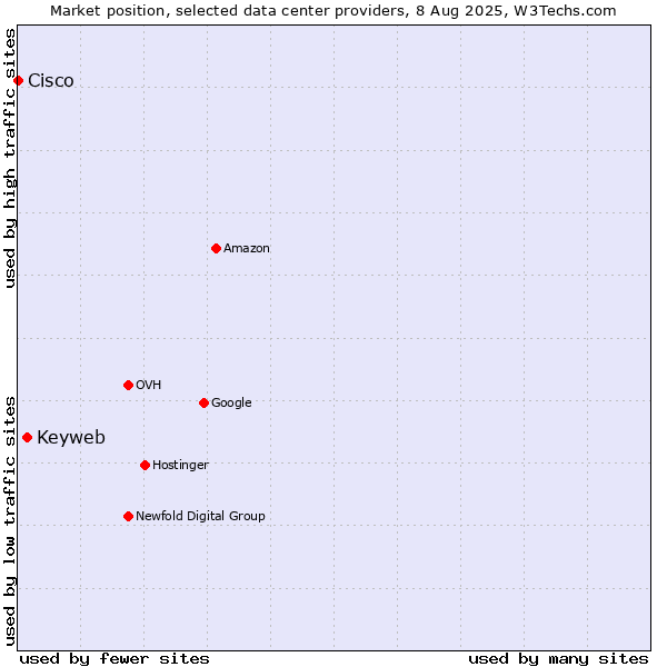 Market position of Keyweb vs. Cisco