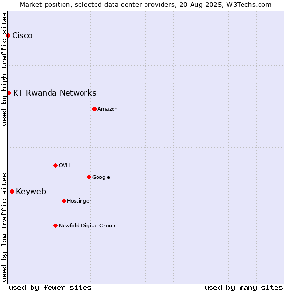Market position of Keyweb vs. KT Rwanda Networks vs. Cisco
