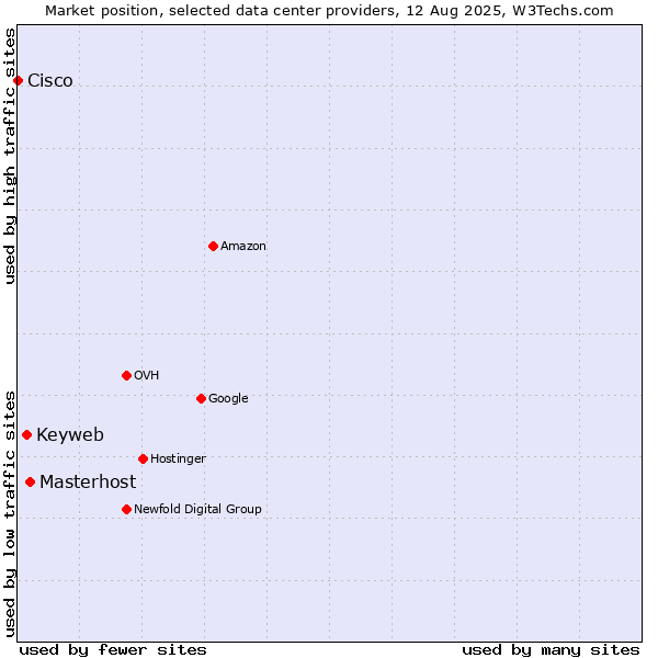 Market position of Masterhost vs. Keyweb vs. Cisco
