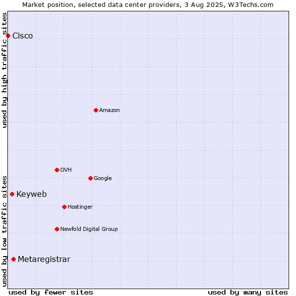 Market position of Metaregistrar vs. Keyweb vs. Cisco