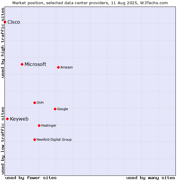 Market position of Microsoft vs. Keyweb vs. Cisco