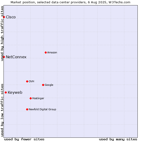 Market position of Keyweb vs. NetConnex vs. Cisco