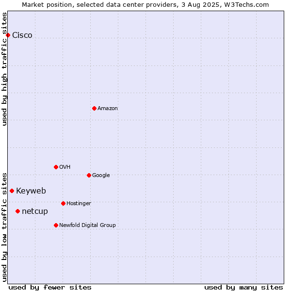 Market position of netcup vs. Keyweb vs. Cisco