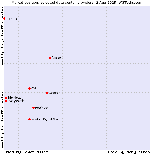 Market position of Keyweb vs. Node4 vs. Cisco