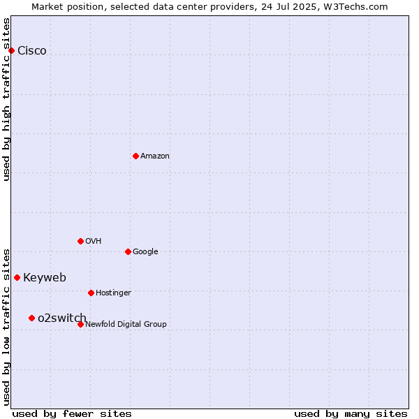 Market position of o2switch vs. Keyweb vs. Cisco