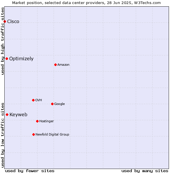 Market position of Keyweb vs. Optimizely vs. Cisco