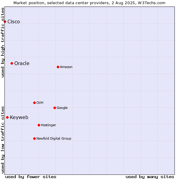 Market position of Oracle vs. Keyweb vs. Cisco