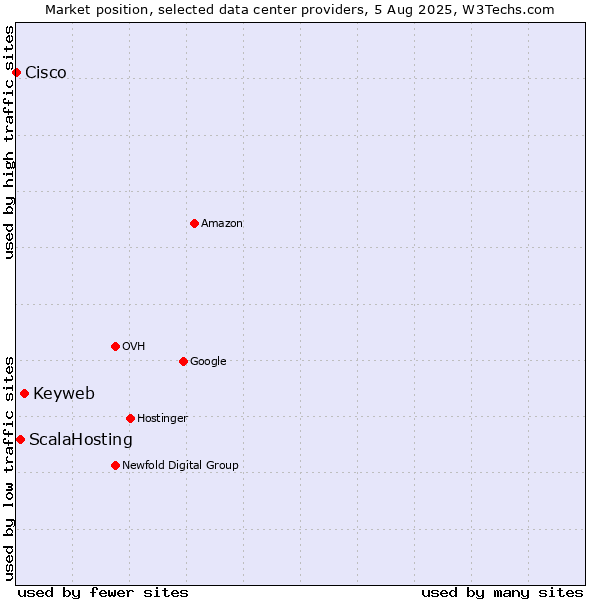 Market position of Keyweb vs. ScalaHosting vs. Cisco