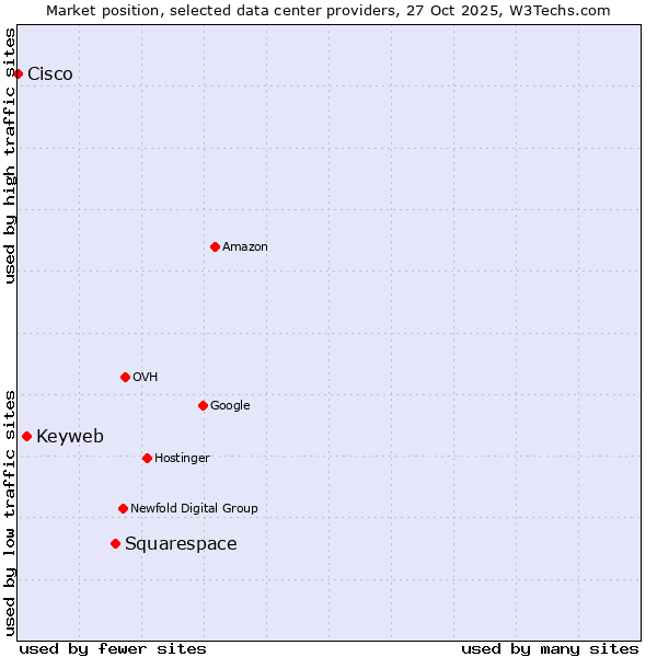 Market position of Squarespace vs. Keyweb vs. Cisco