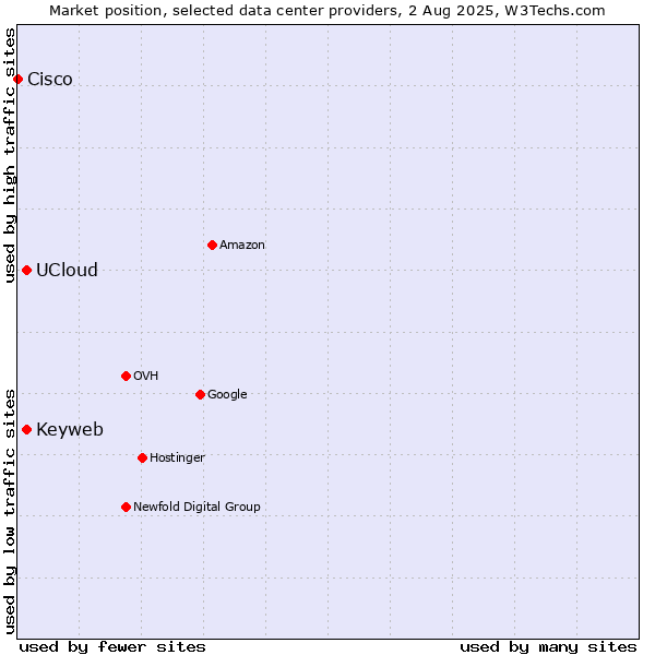 Market position of Keyweb vs. UCloud vs. Cisco