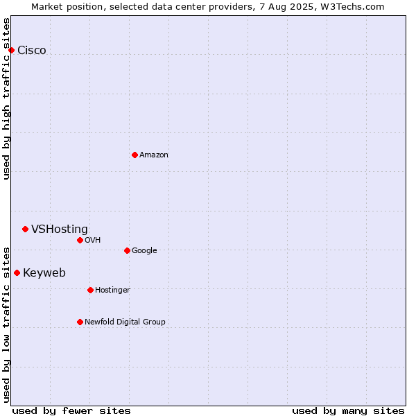 Market position of VSHosting vs. Keyweb vs. Cisco