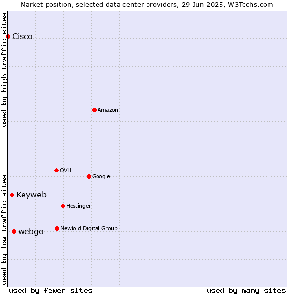 Market position of webgo vs. Keyweb vs. Cisco