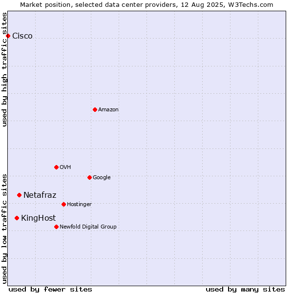 Market position of Netafraz vs. KingHost vs. Cisco