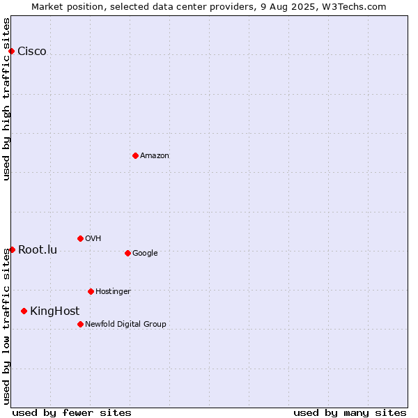Market position of KingHost vs. Root.lu vs. Cisco
