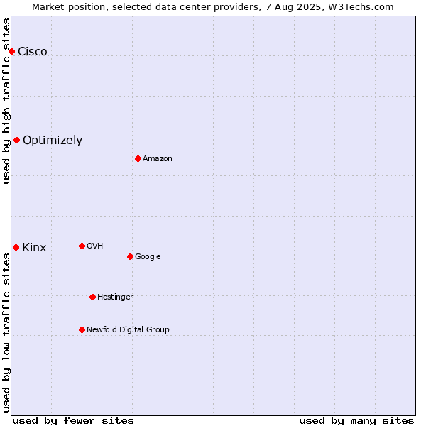 Market position of Optimizely vs. Kinx vs. Cisco