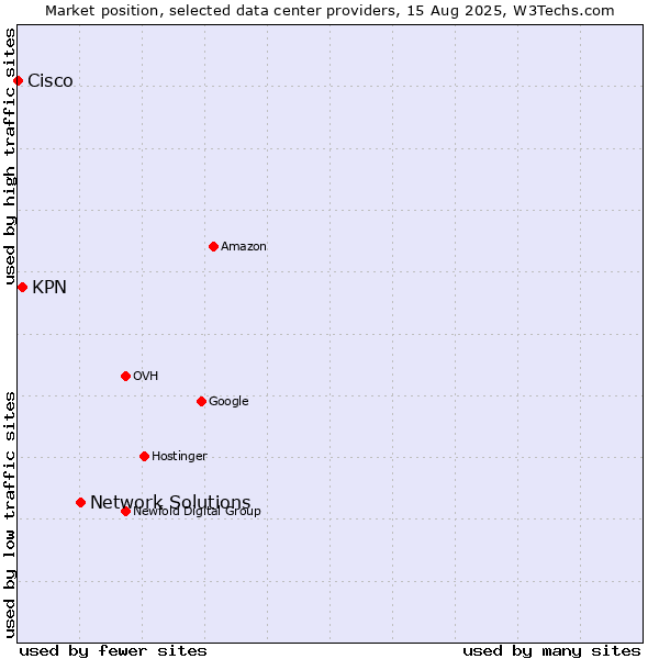 Market position of Network Solutions vs. KPN vs. Cisco