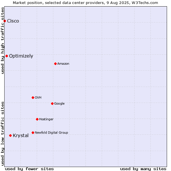 Market position of Krystal vs. Optimizely vs. Cisco
