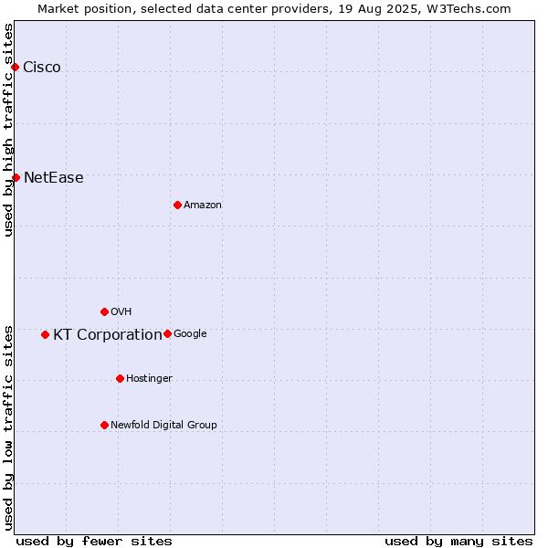 Market position of KT Corporation vs. NetEase vs. Cisco