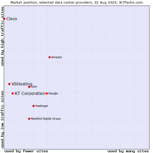 Market position of KT Corporation vs. VSHosting vs. Cisco