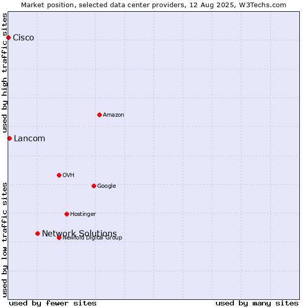 Market position of Network Solutions vs. Lancom vs. Cisco