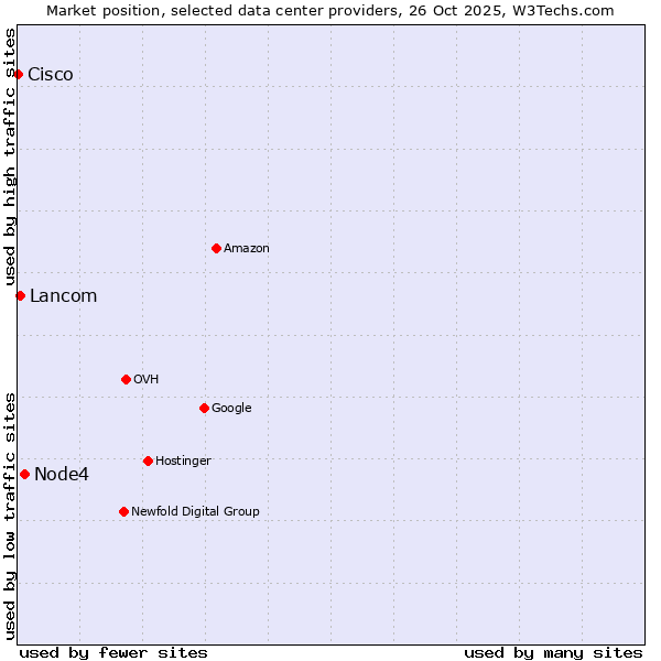 Market position of Node4 vs. Lancom vs. Cisco