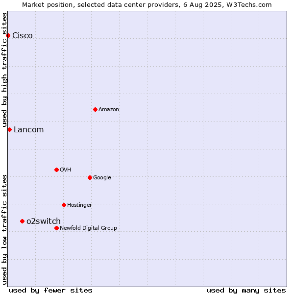 Market position of o2switch vs. Lancom vs. Cisco