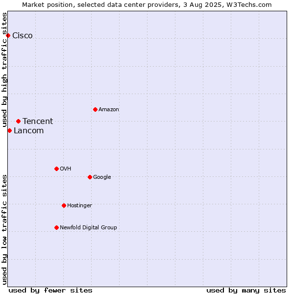 Market position of Tencent vs. Lancom vs. Cisco