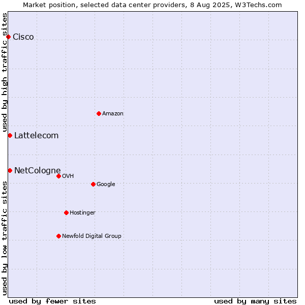 Market position of Lattelecom vs. NetCologne vs. Cisco