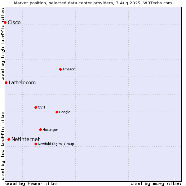Market position of Netinternet vs. Lattelecom vs. Cisco