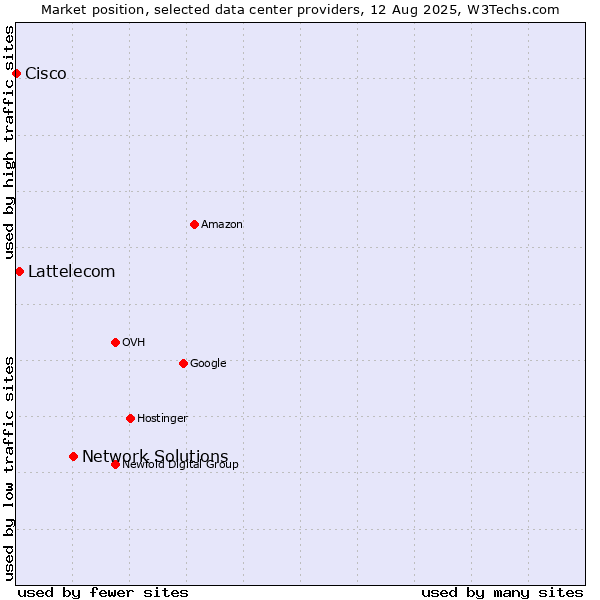 Market position of Network Solutions vs. Lattelecom vs. Cisco