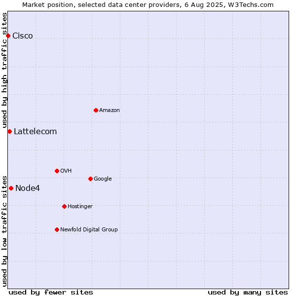 Market position of Node4 vs. Lattelecom vs. Cisco