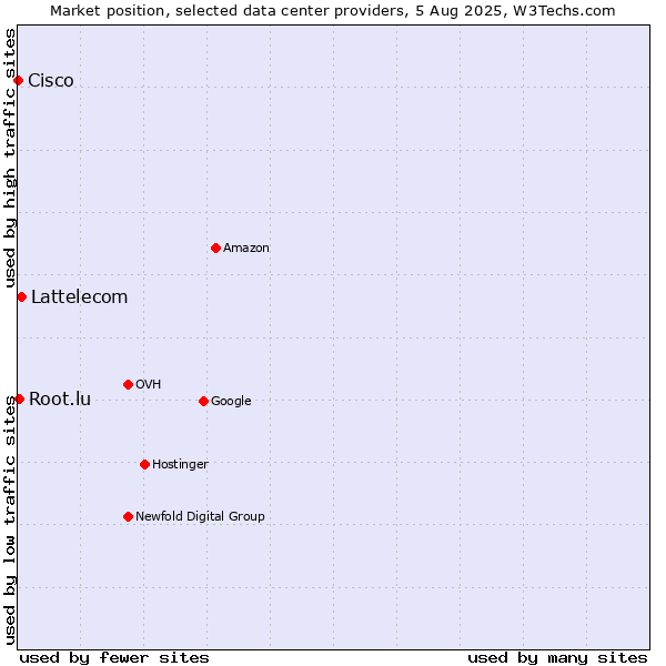 Market position of Lattelecom vs. Root.lu vs. Cisco