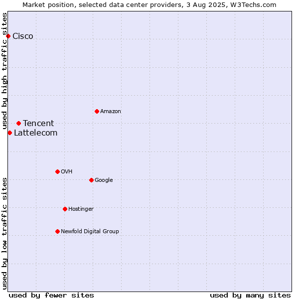 Market position of Tencent vs. Lattelecom vs. Cisco