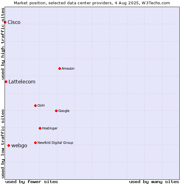 Market position of webgo vs. Lattelecom vs. Cisco