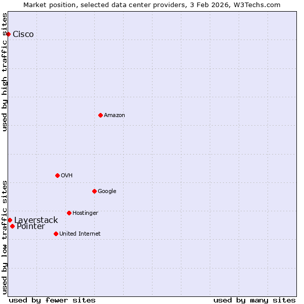 Market position of Pointer vs. Layerstack vs. Cisco