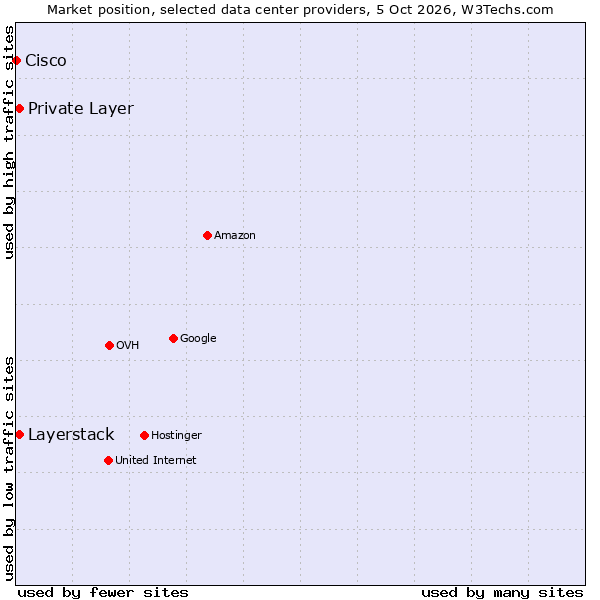 Market position of Private Layer vs. Layerstack vs. Cisco