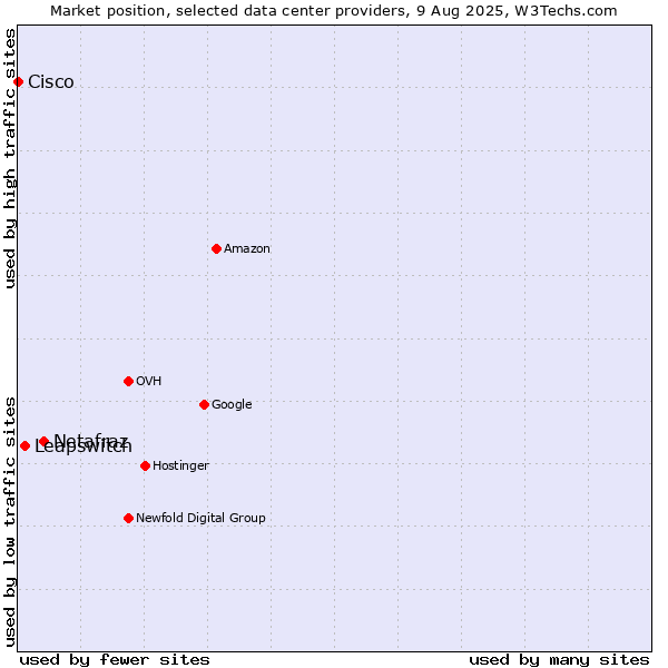 Market position of Netafraz vs. Leapswitch vs. Cisco