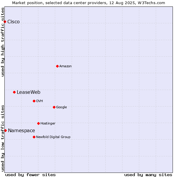 Market position of LeaseWeb vs. Namespace vs. Cisco