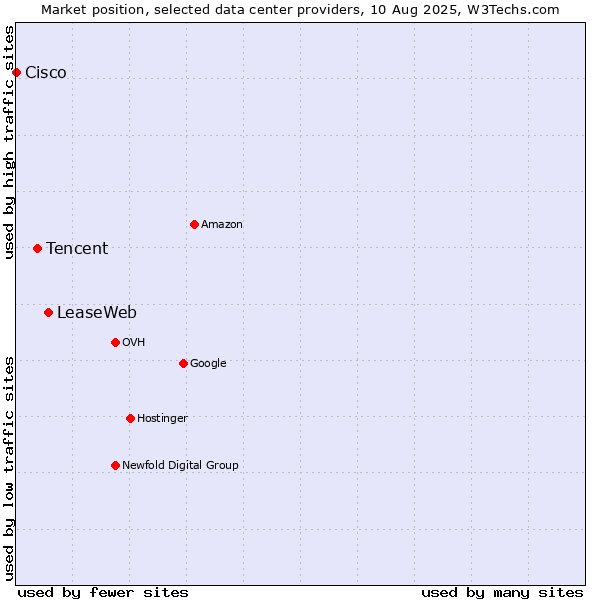 Market position of LeaseWeb vs. Tencent vs. Cisco
