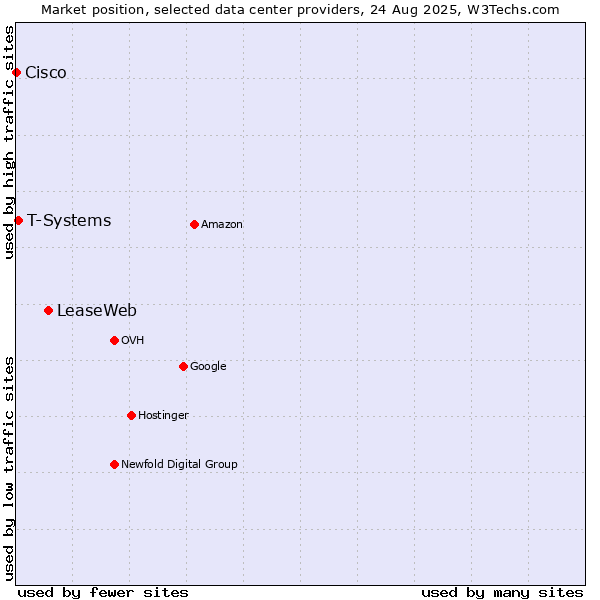 Market position of LeaseWeb vs. T-Systems vs. Cisco